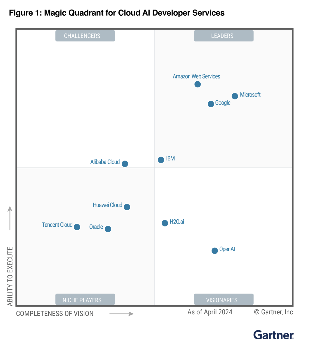 2023 Gartner® Magic Quadrant™ for Cloud AI Developer Services