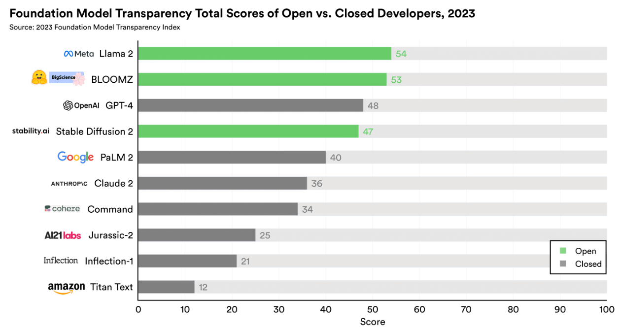 Scores for the 10 foundation model providers broken down by the 13 subdomains which have three or more indicators.